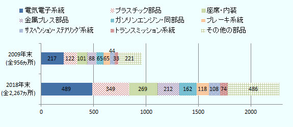 2009年末では電気電子系統が217ヵ所、プラスチック部品が122ヵ所、座席・内装が101ヵ所、金属プレス部品が88ヵ所、ガソリンエンジン・同部品が65ヵ所、ブレーキ系統が65ヵ所、サスペンション・ステアリング系統が44ヵ所、トランスミッション系統が33ヵ所、その他の部品が221ヵ所である。2018年末では電気電子系統が489ヵ所、プラスチック部品が349ヵ所、座席・内装が269ヵ所、金属プレス部品が212ヵ所、ガソリンエンジン・同部品が162ヵ所、ブレーキ系統が118ヵ所、サスペンション・ステアリング系統が108ヵ所、トランスミッション系統が74ヵ所、その他の部品が486ヵ所である。 