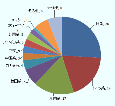 上位100社のうち日系企業は26社がメキシコに工場を持っており、ドイツ系は19社、米系は17社、韓国系は7社、カナダ系は4社、中国系は3社、フランス系は3社、スペイン系は3社、イギリス系は3社、スウェーデン系は2社、メキシコ系は1社メキシコ国内に工場を持つ。上位100社のうちメキシコに進出していないのは6社であり、その内訳は米系が4社、中国系が2社である。 