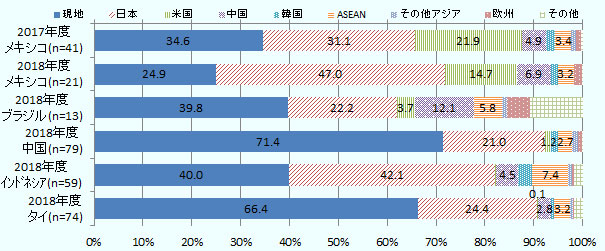 現地調達の比率は、2017年度のメキシコで34.6％、2018年度のメキシコで24.9％、2018年度のブラジルで39.8％、同中国で71.4％、同インドネシアで40.0％、同タイで66.4％。日本からの調達比率は2017年度のメキシコで31.1％、2018年度のメキシコで47.0％、2018年度のブラジルで22.2％、同中国で21.0％、同インドネシアで42.1％、同タイで24.4％。米国からの調達比率は2017年度のメキシコで21.9％、2018年度のメキシコで14.7％、2018年度のブラジルで3.7％、同中国で1.2％、同インドネシアで0.2％、同タイで0.1％。中国からの調達比率は2017年度のメキシコで4.9％、2018年度のメキシコで6.9％、2018年度のブラジルで12.1％、同インドネシアで4.5％、同タイで2.8％。韓国からの調達比率は2017年度のメキシコで1.8％、2017年度のメキシコで1.5％、2018年度のブラジルで0％、同中国で1.5％、同インドネシアで2.8％、同タイで0.6％。ASEANからの調達比率は2017年度のメキシコで3.4％、2018年度のメキシコで3.2％、2018年度のブラジルで5.8％、同中国で2.7％、同インドネシアで7.4％、同タイで3.2％。 