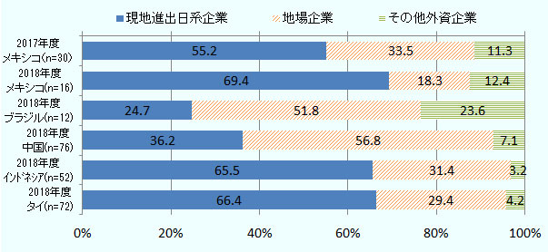 現地進出日系企業からの調達比率は、2017年度のメキシコで55.2％、2018年度のメキシコで69.4％、2018年度のブラジルで24.7％、同中国で36.2％、同インドネシアで65.5％、同タイで66.4％。地場企業からの調達比率は2017年度のメキシコで33.5％、2018年度のメキシコで18.3％、2018年度のブラジルで51.8％、同中国で56.8％、同インドネシアで31.4％、同タイで29.4％。その他外資系企業からの調達比率は2017年度のメキシコで11.3％、2018年度のメキシコで12.4％、2018年度のブラジルで23.6％、同中国で7.1％、同インドネシアで3.2％、同タイで4.2％。 