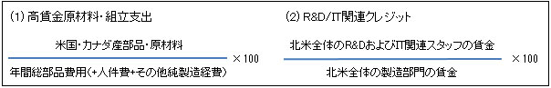 高賃金組立工場がないメキシコの場合を想定。LVCのうち、高賃金原材料・組立支出の計算方法は、分母に3つの選択肢があり、年間総部品費用のみ、年間総部品費用と人件費の合計、年間総部品費用と人件費とその他の製造経費を含めた純費用の3つの選択肢から分母を採用できる。分子は米国あるいはカナダ産の原材料費となり、それを上述の分母のいずれかで割って100をかけてパーセンテージを求める。LVCのうち、R&D／IT関連クレジットの計算方法は、分子に北米全体のR&D及びIT関連スタッフの賃金支出を採用、分母に北米全体の製造部門の賃金支出を採用し、100をかけてパーセンテージを算出する。 