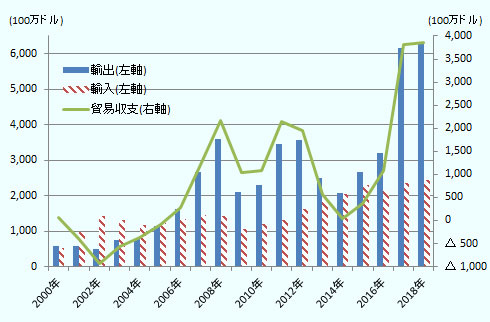 輸出は2000年の6億ドル弱の水準から数年間はほぼ横ばいで推移。その後2006～2008年に急速に増加し2008年には36億ドルの水準に達した。その後、リーマンショック等の影響で2009年に20億ドルの水準に低下、その後徐々に回復して2012年に36億ドル弱の水準に回復。その後2013年に25億ドル、2014年に20億ドルの水準に下落も、2015年から回復に転じ、2015年に27億ドル、2016年に32億ドルに達し、その後は2017年に62億ドルと急増。2018年もわずかに増加して63億ドルとなった。輸入は2000年の5億ドルの水準から2003年には13億ドルの水準まで増加。その後はほぼ横ばいで推移し、2012年以降に増加に転じ、2012年に16億ドル、2013年に19億ドル、2014年に20億ドル、2015年に23億ドルまで増加、2016年は21億ドルに減少したが、2017年は再び23.5億ドルに増加、2018年は24.5億ドル。貿易収支は当初はEU側の黒字、メキシコ側の赤字で赤字幅は2002年に9億ドルに拡大したが、その後は縮小に転じ、2006年にメキシコ側の黒字に逆転。その後は波を打ちながらもメキシコ側の黒字が続き、2017～2018年はメキシコ側の38億ドル超の大幅な黒字になっている。 