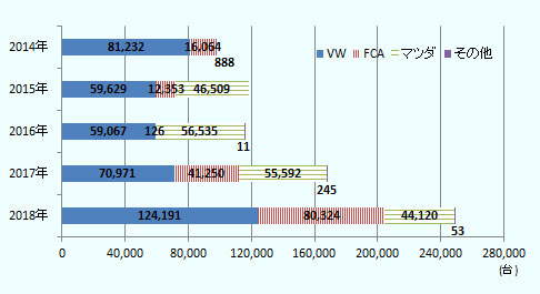 VWの対欧州輸出台数は2014年に8万1,232台、2015年に5万9,629台、2016年に5万9,067台、2017年に7万971台、2018年に12万4,191台。FCAの対欧州輸出台数は、2014年に1万6,064台、2015年に1万2,353台、2016年は126台、2017年に4万1,250台、2018年に8万324台。マツダの対欧州輸出台数は、2014年は実績なし、2015年に4万6,509台、2016年は5万6,535台、2017年に5万5,592台、2018年に4万4,120台。その他の対欧州輸出台数は、2014年に888台、2015年は実績なし、2016年は11台、2017年に245台、2018年に53台。 