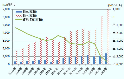 輸出は2000年の1.4億ドルの水準から緩やかな右肩上がりで2008年に5.5億ドルまで増加。その後、リーマンショック等の影響で2009年に3.4億ドルまで低下したが、2010年に5.6億ドルにV字回復、その後は緩やかな右肩上がりで2015年に11.6億ドルまで増加、2016年は10億ドルまで減少したがその後回復、2018年に13.8億ドルに達している。輸入は2000年の16.3億ドルの水準から右肩上がりで増加し、2008年に35億ドルの水準に達した。その後2009年に31.6億ドル、2010年に28.8億ドルに減少したが、その後は回復し、2014年には45.7億ドルの水準まで増加した。2015年に42.4億ドルの水準に下落したが、2016年は43.9億ドルに回復、その後急増し2017年に61.1億ドル、2018年は69.8億ドルの水準に達している。貿易収支は一貫してEU側の黒字、メキシコ側の赤字で赤字幅は多少の波は打ちながらも年々増加し、2000年に14.9億ドルだった赤字は2018年に56億ドルの水準まで拡大している。 