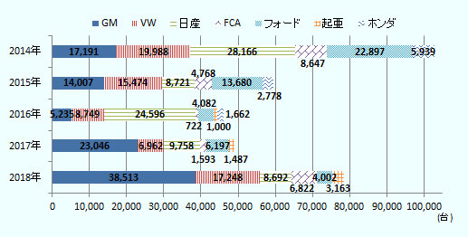 GMの対ブラジル輸出台数は2014年に1万7,191台、2015年に1万4,007台、2016年に5,235台、2017年に2万3,046台、2018年に3万8,513台。VWの対ブラジル輸出台数は、2014年に1万9,988台、2015年に1万5,474台、2016年は8,749台、2017年に6,962台、2018年に1万7,248台。日産の対ブラジル輸出台数は、2014年に28,166台、2015年に8,721台、2016年は24,596台、2017年に9,758台、2018年に8,692台。FCAの対ブラジル輸出台数は、2014年に8,647台、2015年は4,768台、2016年は722台、2017年に1,593台、2018年に6,822台。フォードの対ブラジル輸出台数は、2014年に2万2,897台、2015年は1万3,680台、2016年は4,082台、2017年に6,197台、2018年に4,002台。起亜の対ブラジル輸出台数は、2014～2015年は実績なし、2016年は1,000台、2017年に1,487台、2018年に3,163台。ホンダの対ブラジル輸出台数は、2014年に5,939台、2015年は2,778台、2016年は1,661台、2017年以降は実績なし。 