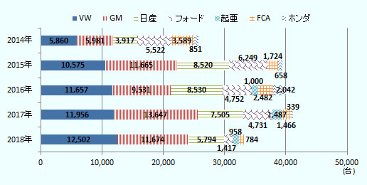 VWの対アルゼンチン輸出台数は2014年に5,860台、2015年に1万575台、2016年に1万1,657台、2017年に1万1,956台、2018年に1万2,502台。GMの対アルゼンチン輸出台数は、2014年に5,981台、2015年に1万1,665台、2016年は9,531台、2017年に1万3,647台、2018年に1万1,674台。日産の対アルゼンチン輸出台数は、2014年に3,917台、2015年に8,520台、2016年は8,530台、2017年に7,505台、2018年に5,794台。フォードの対アルゼンチン輸出台数は、2014年に5,522台、2015年は6,249台、2016年は4,752台、2017年に4,731台、2018年に1,417台。起亜の対アルゼンチン輸出台数は、2014～2015年は実績なし、2016年は1,000台、2017年に1,487台、2018年に958台。FCAの対アルゼンチン輸出台数は、2014年に3,589台、2015年は1,724台、2016年は2,482台、2017年に1,466台、2018年に784台。ホンダの対アルゼンチン輸出台数は、2014年に851台、2015年は658台、2016年は2,042台、2017年は339台、2018年は実績なし。 