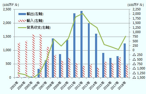 輸出は2003～2005年までは1,600～3500万ドルと僅かだったが、2006年以降急増、2008年には14.4億ドルに達した。2009年には8.6億ドルに低下したが、2010年に13.8億ドルにV字回復。その後急増し、2012年には24.5億ドルまで拡大した。その後は右肩下がりで減少に転じ、2016年には7.3億ドルまで減少、その後は回復に転じ、2017年に7.9億ドル、2018年に12.5億ドルとなった。輸入は2003年の12.7億ドルの水準から右肩上がりで増加し、2006年には15.9億ドルの水準まで増加。その後はほぼ右肩下がりで減少し、2014年には3.4億ドルまで減少。その後は増加して2017年には7.4億ドルに達したが、2018年は再び4.7億ドルに減少した。貿易収支は当初はブラジル側の黒字、メキシコ側の赤字で赤字幅は2003年の12.5億ドルから2005年に15.4億ドルに拡大したが、その後は縮小に転じ、2008年にメキシコ側の6.1億ドルの黒字に逆転。その後は2012年までメキシコ側の黒字幅が拡大し、一時は20.2億ドルまで拡大した。その後は黒字幅が縮小し、2017年にはほぼ収支均衡の4,900万ドルまで縮小したが、2018年には再び7.9億ドルに拡大している。 