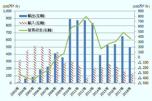 輸出は2003年の1,000万ドルの水準から右肩上がりで増加、2008年に4.2億ドルに達した。2009年には3.6億ドルに低下したが、2010年に8.9億ドルにV字回復。その後2013年まで横ばいに8億ドル台で推移。2014年に3.9億ドルに減少、その後は2017年まで増加し、2017年に6.5億ドルとなった後、2018年に5億ドルまで下落。輸入は2003年の3.3億ドルの水準から右肩上がりで増加し、2005年には5.2億ドルの水準まで増加。その後はほぼ右肩下がりで減少し、2012年には7,500万ドルまで減少。その後は増加して2015年には2.6億ドルに達したが、その後は右肩下がりで減少、2018年には1.4億ドルまで下落。貿易収支は当初はアルゼンチン側の黒字、メキシコ側の赤字で赤字幅は2003年の3.2億ドルから2005年に4.3億ドルに拡大したが、その後は縮小に転じ、2009年にメキシコ側の7,400万ドルの黒字に逆転。その後は2012年までメキシコ側の黒字幅が拡大し、一時は8.0億ドルまで拡大した。その後は黒字幅が縮小し、2014年には1.7億ドルの水準まで下落。その後は再びメキシコ側の黒字が増え、2017年には4.9億ドルまで拡大したが、2018年には3.6億ドルに縮小した。 