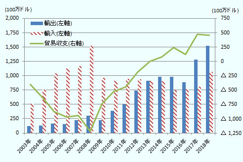 輸出は2003年の1.2億ドルの水準から緩やかな右肩上がりで2008年に3.0億ドルまで増加。その後、リーマンショック等の影響で2009年に2.3億ドルまで低下したが、2010年に3.8億ドルにV字回復、その後は緩やかな右肩上がりで2015年に9.8億ドルまで増加、2016年は8.9億ドルまで減少したがその後回復、2018年に15.2億ドルに達している。輸入は2003年の5.2億ドルの水準から右肩上がりで増加し、2008年に15.2億ドルの水準に達した。その後2009年に9.6億ドルまで急落、その後2014年まで9億ドル台の水準で横ばいに推移したが、2015年に7.5億ドルまで下落、その後は緩やかに回復し、2018年は10.7億ドルの水準に達している。貿易収支は2003年時点で4億ドルのメキシコ側の赤字だったが、2008年まで赤字幅が拡大し、同年に12.2億ドルまで増加した。その後は赤字幅が縮小し、2014年にメキシコ側の7,500万ドルの黒字に逆転、その後はメキシコ側の黒字が増えて2018年に4.5億ドルの水準に達した。 