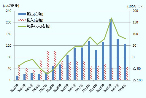 輸出は2003年の1,500万ドルの水準から緩やかな右肩上がりで2013年に1.4億ドルまで増加。2014年に1.1億ドルに減少したが、2015年に1.3億ドル、2016年に2.1億ドルと増加に転じた。2017年以降減少に転じており、2017年に1.4億ドル、2018年は1.3億ドルまで減少した。輸入は2003年の5,500万ドルの水準から2005年の3,400万ドルまで減少し、その後は増加に転じて2008年に1.0億ドルの水準に達した。その後2009年に6,700万ドルの水準に急落。その後は2012年まで横ばいに推移し、2013年に4,800万ドルに下落、その後4,000万ドルの後半から5,000万ドルの前半で横ばいに推移している。貿易収支は2003年時点で4,000万のメキシコ側の赤字だったが、2005年まで赤字幅が縮小し、同年に940万ドルまで縮小した。その後は2007年まで赤字幅が拡大し、同年に7,300万ドルまで拡大すると、その後は縮小し、2010年にメキシコ側の2,400万ドルの黒字に逆転、その後はメキシコ側の黒字が増えて2016年に1.7億ドルの黒字に達したが、その後は2017年に9,400万ドル、2018年に8,100万ドルと減少している。 