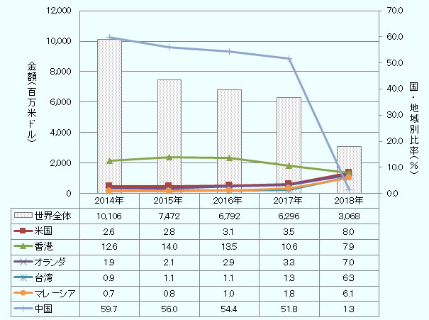 世界の輸入金額は2014年から2018年までそれぞれ101億565万ドル、74億7160万ドル、67億9190千万ドル、62億9578千万ドル、30億6755千万ドルだった。 各国の比率は2014年から2018年までそれぞれ、 中国が59.7%,56%,54.4%,51.8%,1.3% マレーシアが0.7%,0.8%,1.0%,1.8%,6.1% 米国が2.6%,2.8%,3.1%,3.5%,8.0% 香港が12.6%,14%,13.5%,10.6%,7.9% オランダが1.9%,2.1%,2.9%,3.3%,7.0% 台湾が0.9%,1.1%,1.1%,1.3%,6.3% と推移した。