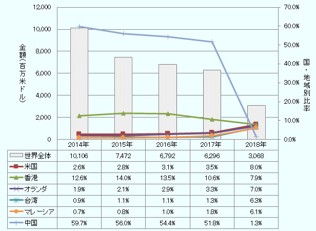  世界の輸入金額は2014年から2018年までそれぞれ101億565万ドル、74億7160万ドル、67億9190千万ドル、62億9578千万ドル、30億6755千万ドルだった。 各国の比率は2014年から2018年までそれぞれ、 中国が59.7%,56%,54.4%,51.8%,1.3% マレーシアが0.7%,0.8%,1.0%,1.8%,6.1% 米国が2.6%,2.8%,3.1%,3.5%,8.0% 香港が12.6%,14%,13.5%,10.6%,7.9% オランダが1.9%,2.1%,2.9%,3.3%,7.0% 台湾が0.9%,1.1%,1.1%,1.3%,6.3% と推移した。 