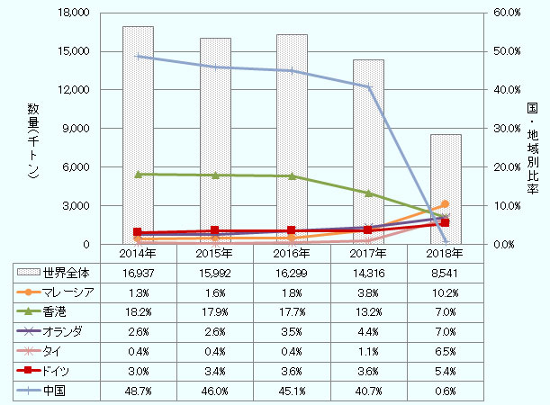 世界の輸入金額は2014年から2018年までそれぞれ16937トン、15992トン、16299トン、14316トン、8541トンだった。 各国の比率は2014年から2018年までそれぞれ、 中国が48.7%,46%,45.1%,40.7%,0.6% マレーシアが1.3%,1.6%,1.8%,3.8%,10.2% 香港が18.2%,17.9%,17.7%,13.2%,7% ドイツが3%,3.4%,3.6%,3.6%,5.4% オランダが2.6%,2.6%,3.5%,4.4%,7% タイが0.4%,0.4%,0.4%,1.1%,6.5% と推移した。