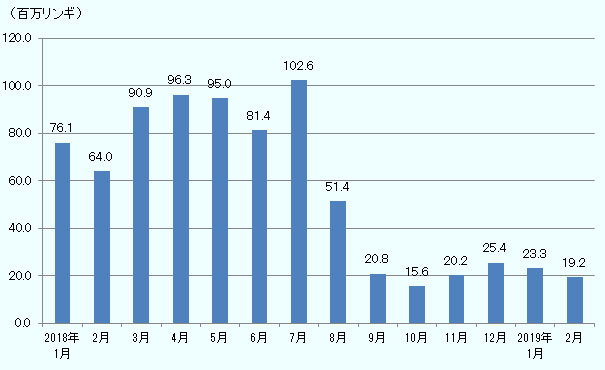 マレーシアの2018年1月から2019年2月までの月別廃プラスチック輸入金額はそれぞれ、 7千6百万リンギ、6千4百万リンギ、9千1百万リンギ、9千6百万リンギ,9千5百万リンギ、8千百万リンギ 1億3百万リンギ、5千百万リンギ、2千百万リンギ,1千6百万リンギ,2千万リンギ,2千5百万リンギ,2千3百万リンギ,1千9百万リンギと推移した。