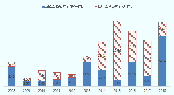 2008年の外国製造業投資認可額は94億リンギ、国内製造業投資認可額は23.1億リンギ、合計117.1億リンギ、 2009年の外国製造業投資認可額は25.7億リンギ、国内製造業投資認可額は15億リンギ、合計40.7億リンギ、 2010年の外国製造業投資認可額は26億リンギ、国内製造業投資認可額は48.6億リンギ、合計74.6億リンギ、 2011年の外国製造業投資認可額は32.9億リンギ、国内製造業投資認可額は32.9億リンギ、合計65.8億リンギ、 2012年の外国製造業投資認可額は41.5億リンギ、国内製造業投資認可額は13.8億リンギ、合計55.3億リンギ、 2013年の外国製造業投資認可額は115.3億リンギ、国内製造業投資認可額は29.1億リンギ、合計144.4億リンギ、 2014年の外国製造業投資認可額は78.7億リンギ、国内製造業投資認可額は133.1億リンギ、合計211.8億リンギ、 2015年の外国製造業投資認可額は31.4億リンギ、国内製造業投資認可額は279.6億リンギ、合計311億リンギ、 2016年の外国製造業投資認可額は115.5億リンギ、国内製造業投資認可額は148.7億リンギ、合計264億リンギ、 2017年の外国製造業投資認可額は51億リンギ、国内製造業投資認可額は168.3億リンギ、合計219.3億リンギ、 2018年の外国製造業投資認可額は240.4億リンギ、国内製造業投資認可額は64.7億リンギ、合計305.1億リンギ。 