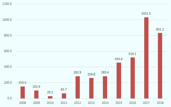 2008年のリアウ諸島外国直接投資額は15350.6万ドル、2009年のリアウ諸島外国直接投資額は10261.7万ドル、 2010年のリアウ諸島外国直接投資額は2917.8万ドル、2011年のリアウ諸島外国直接投資額は6571.9万ドル、 2012年のリアウ諸島外国直接投資額は28293.3万ドル、2013年のリアウ諸島外国直接投資額は25981.5万ドル、 2014年のリアウ諸島外国直接投資額は28341.3万ドル、2015年のリアウ諸島外国直接投資額は45456.7万ドル、 2016年のリアウ諸島外国直接投資額は51907.8万ドル、2017年のリアウ諸島外国直接投資額は103153.9万ドル、 2018年のリアウ諸島外国直接投資額は83124.8万ドル。 