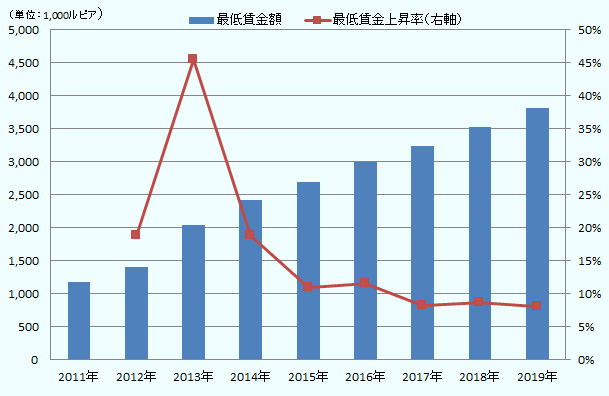 2011年の最低賃金は1180000ルピア、 2012年の最低賃金は1402000ルピア、賃金上昇率は18.8%、 2013年の最低賃金は2040000ルピア、賃金上昇率は45.5%、 2014年の最低賃金は2422092ルピア、賃金上昇率は18.7%、 2015年の最低賃金は2685305ルピア、賃金上昇率は10.9%、 2016年の最低賃金は2994111ルピア、賃金上昇率は11.5%、 2017年の最低賃金は3241125ルピア、賃金上昇率は8.2%、 2018年の最低賃金は3523427ルピア、賃金上昇率は8.7%、 2019年の最低賃金は3806358ルピア、賃金上昇率は8.0%。