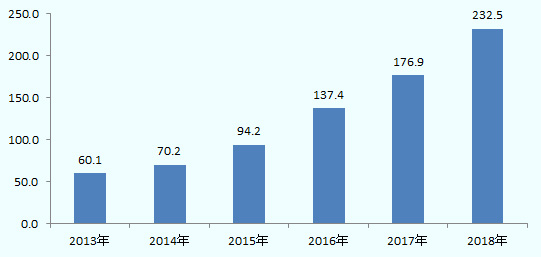 2013年の60万1,000TEUから2018年には約3.9倍の232万5,000TEUへと大きく拡大した。