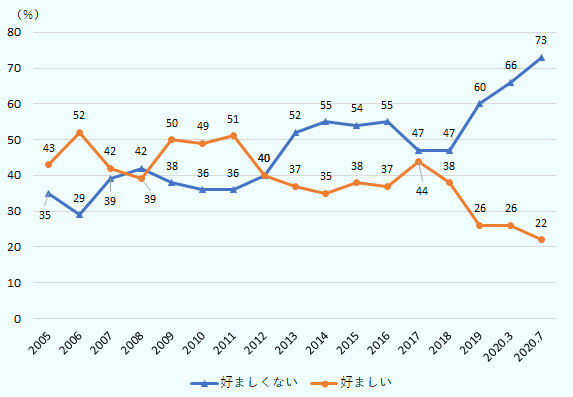 中国を好ましくないと回答した割合は、2005年35%、 2006年29%、2007年39%、2008年42%、2009年38%、 2010年36%、2011年36%、2012年40%、2013年52%、 2014年55%、2015年54%、2016年55%、2017年47%、 2018年47%、2019年60%、2020年3月66%、2020年7月73%。 中国を好ましいと回答した割合は、2005年43%、 2006年52%、2007年42%、2008年39%、2009年50%、 2010年49%、2011年51%、2012年40%、2013年37%、 2014年35%、2015年38%、2016年37%、2017年44%、 2018年38%、2019年26%、2020年3月26%、2020年7月22%。