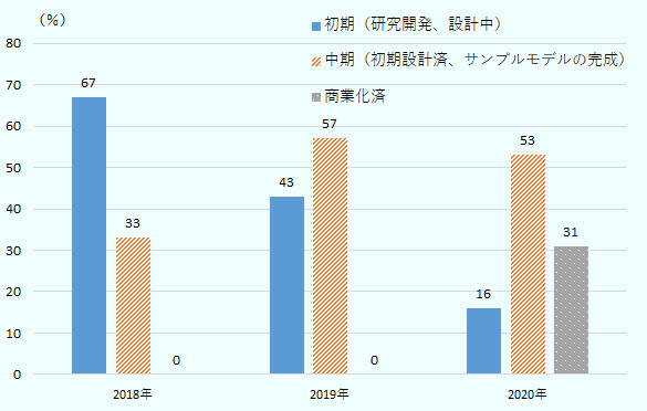 2018年、初期（研究開発、設計中）67％、中期（初期設計済、サンプルモデルの完成）33％、商業化済0％、2019年、初期（研究開発、設計中）43％、中期（初期設計済、サンプルモデルの完成）57％、商業化済0％、2020年、初期（研究開発、設計中）16％、中期（初期設計済、サンプルモデルの完成）53％、商業化済31％。