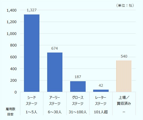 ローンチビックの2018年の調べによると、ビクトリア州には2,770社のスタートアップが存在する。約半分の1,327社がシードステージ、約4分の1の674社がアーリーステージとなっている。 