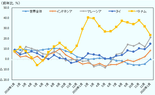 米国の世界からの輸入、インドネシア、マレーシア、タイ、ベトナムの輸入の前年比伸び率の推移を示している。ベトナムについては、2018年末から2019年まで前年比20％を超える成長率が続いた。直近では、マレーシア、タイからの輸入の伸び率も上昇傾向にある。 