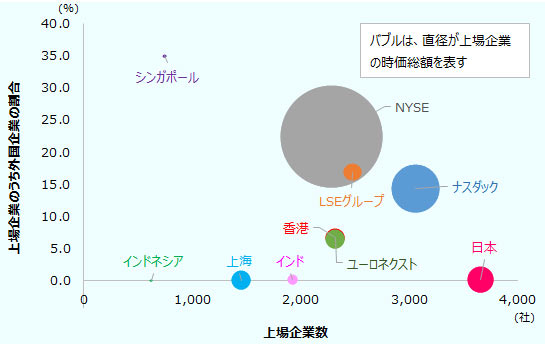 NYSEは上場企業の時価総額2000万ドル、上場企業数2200社、外国企業の比率 22.3％、 ナスダックは企業数3000社、外国企業の比率 14.3％、日本は企業数3700社、外国企業の比率 0.1％、上海は企業数1500社、外国企業の比率 0％、香港は企業数2300社、外国企業の比率 6.7％、ユーロネクストは企業数2300社、外国企業の比率 6.4％、LSEグループは企業数2500社、外国企業の比率 16.9％、インドは企業数1900社、外国企業の比率 0.1％、シンガポールは企業数700社、外国企業の比率 35.0％、インドネシアは企業数600社、外国企業の比率 0％。 