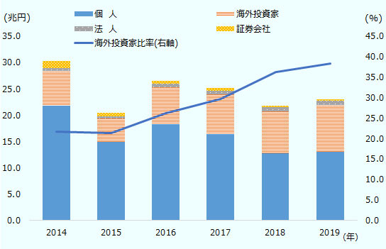 株式売買額は2014年は30.2兆円、2015年は20.4兆円、2016年は26.5兆円、2017年は25.1兆円、2018年は21.8兆円、2019」年は23.0兆円、海外投資家比率は2014年は21.7％、2015年は21.4％、 2016年は26.2％、2017年は29.6％、2018年は21.8％、2019年は23.0％。 