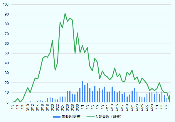 新規入院者数、3月4日、0人、3月6日、4人、3月8日、3人、3月10日、15人、3月12日、18人、3月14日、24人、3月16日、45人、3月18日、46人、3月20日、63人、3月22日、40人、3月24日、76人、3月26日、83人、3月28日、84人、3月30日、71人、4月1日、58人、4月3日、56人、4月5日、32人、4月7日、41人、4月9日、32人、4月11日、26人、4月13日、26人、4月15日、26人、4月17日、22人、4月19日、31人、4月21日、33人、4月23日、26人、4月25日、25人、4月27日、19人、4月29日、14人、5月1日、14人、5月3日、13人、5月5日、10人。 新規死者数、3月12日、0人、3月14日、1人、3月16日、1人、3月18日、4人、3月20日、4人、3月22日、3人、3月24日、6人、3月26日、12人、3月28日、9人、3月30日、11人、4月1日、22人、4月3日、20人、4月5日、12人、4月7日、12人、4月9日、13人、4月11日、11人、4月13日、16人、4月15日、10人、4月17日、9人、4月19日、6人、4月21日、12人、4月23日、11人、4月25日、5人、4月27日、9人、4月29日、10人、5月1日、11人、5月3日、11人、5月5日、4人。