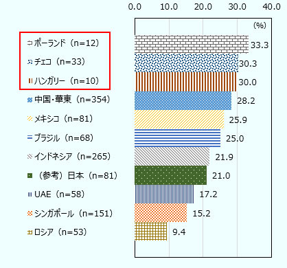 ポーランド（n=12） 33.3 、チェコ（n=33） 30.3 、ハンガリー（n=10） 30.0 、中国・華東（n=354）28.2 、メキシコ（n=81） 25.9 、 ブラジル（n=68） 25.0 、インドネシア（n=265） 21.9、（参考）日本（n=81） 21.0 、UAE（n=58） 17.2 、シンガポール（n=151）15.2 、ロシア（n=53） 9.4 