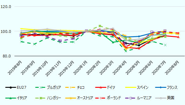 食料品。左から順に、2019年8月 2019年9月 2019年10月 2019年11月 2019年12月 2020年1月 2020年2月 2020年3月 2020年4月 2020年5月 2020年6月 2020年7月 2020年8月。EU27 97.1 97.5 97.6 97.1 96.5 100.0 98.1 97.1 90.5 88.8 93.9 96.8 データなし。ブルガリア 91.7 89.6 94.7 91.1 91.5 100.0 96.4 95.8 84.0 86.6 92.0 89.0 データなし。チェコ 98.8 97.0 98.8 98.2 99.4 100.0 99.4 100.6 96.5 90.8 98.1 98.6 97.6 。ドイツ 97.8 96.6 96.8 97.4 96.7 100.0 98.2 97.4 86.9 86.1 93.1 96.3 95.3。 スペイン 102.1 101.4 101.5 100.8 100.6 100.0 100.0 100.0 93.3 90.4 93.5 98.6 98.6。 フランス 98.6 99.9 100.1 100.0 99.2 100.0 100.8 99.3 95.4 95.8 98.6 99.6 データなし。 イタリア 98.0 100.5 99.4 99.2 97.9 100.0 99.4 91.2 93.0 90.7 96.9 98.0 データなし。 ハンガリー 94.4 99.8 97.2 96.6 94.7 100.0 104.2 101.2 94.4 91.7 94.2 95.8 データなし。 オーストリア 98.1 99.5 98.4 98.7 99.5 100.0 99.0 98.5 85.6 91.2 98.3 100.3 データなし。 ポーランド 95.4 97.1 96.7 98.2 97.8 100.0 101.5 101.8 87.6 92.1 97.0 99.5 98.7。 ルーマニア 96.7 98.3 95.7 92.2 94.2 100.0 100.4 98.5 89.6 91.2 99.0 100.0 データなし。 英国 100.5 100.9 101.8 100.7 99.4 100.0 101.0 102.4 92.8 93.6 96.5 97.4 データなし。 