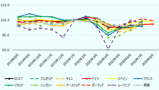 化学・化学製品。左から順に、2019年8月 2019年9月 2019年10月 2019年11月 2019年12月 2020年1月 2020年2月 2020年3月 2020年4月 2020年5月 2020年6月 2020年7月 2020年8月。 EU27 100.2 98.6 100.0 99.3 98.1 100.0 101.7 98.0 90.6 90.5 92.9 94.1 データなし。 ブルガリア 92.7 96.5 99.6 94.7 100.3 100.0 104.7 103.1 94.4 92.5 96.7 97.5 データなし。 チェコ 103.3 104.6 98.9 96.5 98.2 100.0 99.9 99.3 89.2 84.5 85.4 95.2 95.2。 ドイツ 97.8 95.4 100.1 98.4 96.9 100.0 104.4 101.1 94.2 88.5 90.6 93.8 94.8。 スペイン 99.5 99.3 100.8 99.3 99.3 100.0 100.2 99.5 86.3 88.9 95.7 99.0 98.0。 フランス 104.6 108.5 104.9 104.5 99.9 100.0 104.4 90.9 79.4 88.3 92.1 91.2 データなし。 イタリア 104.1 104.5 104.9 104.0 99.3 100.0 99.6 94.0 82.8 89.5 91.1 93.8データなし。 ハンガリー 101.4 97.1 92.5 97.6 94.4 100.0 98.5 96.1 76.2 79.1 87.4 99.6データなし。 オーストリア 94.0 95.7 96.9 92.4 92.2 100.0 98.5 101.0 94.1 87.1 89.0 96.1データなし。 ポーランド 97.8 97.7 98.7 97.8 96.2 100.0 103.8 102.4 88.3 93.0 97.4 101.6 99.3。 ルーマニア 92.0 86.9 89.1 87.2 77.1 100.0 103.9 90.7 61.1 88.4 99.3 96.6 データなし。 英国 95.6 96.4 97.3 92.8 96.6 100.0 97.8 101.5 92.0 92.8 91.6 96.3 データなし。 