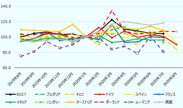 基礎医薬・医薬品。左から順に、2019年8月 2019年9月 2019年10月 2019年11月 2019年12月 2020年1月 2020年2月 2020年3月 2020年4月 2020年5月 2020年6月 2020年7月 2020年8月。EU27 100.0 104.5 106.5 102.9 103.8 100.0 107.1 122.2 110.1 107.6 104.7 104.2データなし。 ブルガリア 97.4 94.2 96.2 106.3 93.8 100.0 93.2 109.2 113.2 105.6 104.8 100.2 データなし。 チェコ 98.4 94.6 100.9 100.2 103.9 100.0 89.8 113.6 94.5 90.1 108.2 97.9 83.8 。ドイツ 95.3 98.0 104.1 103.3 97.2 100.0 112.3 99.0 107.9 99.7 102.8 100.6 90.0。 スペイン 99.5 96.0 101.5 98.8 99.2 100.0 106.3 104.9 98.9 106.5 104.1 108.8 91.7。 フランス 94.4 97.4 106.4 95.4 97.3 100.0 96.5 115.9 92.8 93.8 100.2 99.0 データなし。 イタリア 94.5 94.8 98.5 98.3 94.6 100.0 101.8 92.8 94.6 97.4 96.0 96.0 データなし。 ハンガリー 103.3 97.8 99.1 101.7 92.8 100.0 101.6 103.5 104.8 98.3 99.2 92.9データなし。 オーストリア 109.5 108.6 108.0 107.1 116.6 100.0 101.8 114.4 111.4 109.7 114.0 108.1データなし。 ポーランド 103.4 103.0 105.1 104.7 99.3 100.0 104.8 134.4 107.5 103.5 105.5 107.5 106.9。 ルーマニア 74.8 80.9 94.0 85.6 90.2 100.0 98.6 83.9 87.9 78.5 101.3 80.5 データなし。 英国 95.6 93.6 96.0 97.3 94.3 100.0 107.2 116.2 119.8 117.6 115.0 118.0 データなし。 