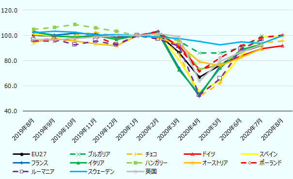 ゴム、プラスチック製品。左から順に、2019年8月 2019年9月 2019年10月 2019年11月 2019年12月 2020年1月 2020年2月 2020年3月 2020年4月 2020年5月 2020年6月 2020年7月 2020年8月。EU27 100.2 99.3 99.1 99.5 97.6 100.0 101.1 86.3 66.7 76.6 86.9 92.3 データなし。 ブルガリア 95.9 95.4 98.2 101.1 99.8 100.0 100.9 95.5 86.1 86.1 90.3 99.4 データなし。 チェコ 100.1 100.1 100.1 102.5 98.9 100.0 100.4 85.1 51.4 62.1 91.2 94.2 95.6。 ドイツ 100.6 100.0 98.6 99.6 98.6 100.0 101.3 91.7 72.8 77.0 83.9 89.5 91.8。 スペイン 100.8 99.6 99.4 99.5 98.0 100.0 100.6 80.6 55.4 64.0 84.1 98.5 98.7。 フランス 102.6 100.2 101.6 100.8 98.5 100.0 103.0 74.3 51.7 75.7 87.1 92.9 データなし。 イタリア 103.5 99.5 98.5 100.0 96.8 100.0 101.7 72.7 53.2 74.1 88.9 92.9 データなし。 ハンガリー 104.9 106.4 108.6 106.1 103.5 100.0 99.3 95.6 72.8 76.7 87.2 92.6 データなし。 オーストリア 94.6 97.7 95.7 93.2 91.7 100.0 97.8 93.0 78.9 75.9 82.5 89.3 データなし。 ポーランド 95.8 95.6 97.6 99.1 93.1 100.0 103.1 90.3 71.4 82.0 91.7 98.3 100.4 。ルーマニア 96.4 97.1 92.4 95.5 92.7 100.0 97.1 91.4 52.7 65.6 89.0 96.9 データなし。 スウェーデン 102.2 103.1 102.4 100.3 100.6 100.0 98.5 97.5 95.4 92.7 94.9 93.6 99.7。 英国 96.9 96.5 97.7 98.6 99.9 100.0 101.3 99.2 63.7 79.6 86.7 92.6 データなし。 