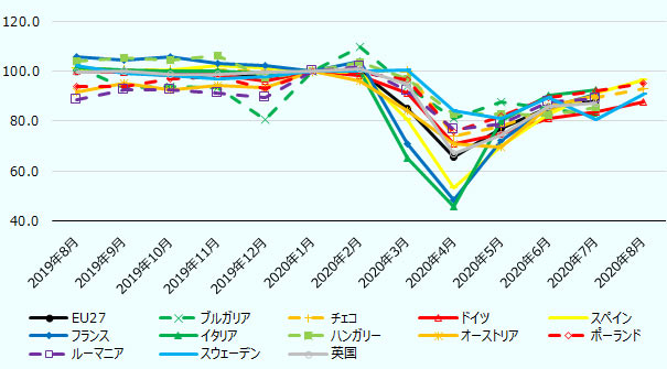 金属製品。左から順に、2019年8月 2019年9月 2019年10月 2019年11月 2019年12月 2020年1月 2020年2月 2020年3月 2020年4月 2020年5月 2020年6月 2020年7月 2020年8月。EU27 100.3 99.6 99.6 99.5 97.8 100.0 100.0 84.8 65.6 77.1 85.4 88.2 データなし。 ブルガリア 101.9 93.2 93.6 93.2 80.8 100.0 109.6 94.0 81.2 87.6 84.9 82.1 データなし。 チェコ 101.1 100.5 100.3 100.3 100.0 100.0 100.4 99.7 74.0 78.0 84.7 89.2 92.8。 ドイツ 99.8 99.7 98.4 98.5 95.9 100.0 98.3 90.9 70.8 74.7 80.9 83.5 87.8。 スペイン 100.9 100.1 100.5 102.1 101.4 100.0 99.5 80.4 53.1 70.2 82.8 91.1 96.3。 フランス 105.7 104.3 105.9 103.1 102.0 100.0 103.9 70.9 48.5 72.1 85.5 90.8 データなし。 イタリア 101.1 100.2 100.0 100.0 99.0 100.0 99.8 65.3 45.7 80.1 90.2 92.4 データなし。 ハンガリー 103.8 105.3 104.5 106.3 97.5 100.0 103.3 96.8 83.0 82.6 82.2 85.3 データなし。 オーストリア 91.7 95.0 92.4 94.0 93.2 100.0 96.1 83.9 70.6 69.5 85.7 90.1 データなし。 ポーランド 93.8 93.6 96.6 97.6 93.1 100.0 99.4 96.6 75.7 81.7 89.3 91.8 95.1。 ルーマニア 88.6 92.5 92.4 91.3 89.3 100.0 101.8 92.2 76.5 78.8 87.6 88.8 データなし。 スウェーデン 102.2 99.1 98.3 97.0 97.8 100.0 100.0 100.2 84.1 81.1 89.2 80.7 90.8 。英国 99.6 99.9 98.5 98.8 99.7 100.0 101.0 94.7 66.8 74.2 86.0 87.2 データなし。 