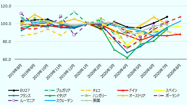 コンピュータ、電子製品、光学製品。左から順に、2019年8月 2019年9月 2019年10月 2019年11月 2019年12月 2020年1月 2020年2月 2020年3月 2020年4月 2020年5月 2020年6月 2020年7月 2020年8月。EU27 102.9 104.4 104.9 99.4 95.7 100.0 94.2 102.3 96.3 95.2 100.7 107.8 データなし。ブルガリア 107.2 101.4 100.8 102.5 113.5 100.0 104.3 88.3 91.1 91.4 90.2 94.0 データなし。チェコ 86.4 88.5 93.8 86.9 98.1 100.0 92.8 79.5 90.1 88.8 86.7 91.4 87.8。ドイツ 99.2 98.7 97.9 96.0 96.7 100.0 98.6 91.7 87.0 81.2 87.0 86.5 88.4。 スペイン 101.2 95.8 101.7 101.2 96.5 100.0 100.3 92.8 75.4 89.3 91.3 95.6 97.1。 フランス 92.4 99.8 101.1 95.7 95.0 100.0 99.4 82.7 67.6 74.5 85.1 95.7 データなし。イタリア 95.8 98.1 97.3 98.4 96.6 100.0 96.4 70.8 61.9 77.2 80.6 94.0 データなし。ハンガリー 100.0 106.5 101.1 101.5 97.6 100.0 106.1 98.2 73.6 79.8 93.7 99.1 データなし。オーストリア 100.7 110.2 102.7 101.4 105.3 100.0 97.3 101.6 91.8 98.2 107.4 99.9 データなし。ポーランド 94.4 94.2 98.6 97.5 96.0 100.0 97.5 84.1 72.5 82.3 93.6 102.0 107.9。 ルーマニア 111.2 98.1 96.3 108.0 87.3 100.0 101.1 99.7 90.3 85.0 97.0 101.4 データなし。スウェーデン 105.2 101.4 103.2 100.0 96.7 100.0 101.5 97.6 95.3 92.2 86.4 95.8 103.0。 英国 99.5 99.7 103.0 100.0 98.6 100.0 101.1 101.1 85.3 91.2 97.2 99.7 データなし。 