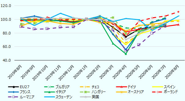 電気機器。左から順に、2019年8月 2019年9月 2019年10月 2019年11月 2019年12月 2020年1月 2020年2月 2020年3月 2020年4月 2020年5月 2020年6月 2020年7月 2020年8月。EU27 98.7 99.1 98.9 98.7 96.3 100.0 101.4 88.6 74.5 85.6 89.3 92.4 データなし。ブルガリア 101.7 100.2 96.4 101.3 96.3 100.0 105.1 95.1 87.6 86.4 96.5 102.1 データなし。チェコ 100.6 100.9 101.7 101.2 101.4 100.0 104.4 88.2 65.4 78.1 90.9 96.3 97.3。 ドイツ 99.5 99.7 99.1 99.3 95.8 100.0 102.4 93.1 81.6 85.6 87.1 89.7 92.2。 スペイン 97.9 96.3 96.3 101.0 98.5 100.0 105.1 78.4 62.8 78.4 84.3 97.6 98.9。 フランス 101.7 104.8 101.0 97.7 95.0 100.0 102.6 78.0 55.5 81.6 95.6 100.9 データなし。イタリア 99.2 99.6 98.4 97.7 94.9 100.0 97.9 64.4 49.2 82.2 88.1 90.0 データなし。ハンガリー 93.1 94.3 98.1 101.1 101.1 100.0 101.2 102.5 79.0 82.8 88.8 93.3 データなし。オーストリア 90.2 98.1 97.6 94.1 92.9 100.0 95.5 95.1 83.1 91.0 93.1 95.2 データなし。ポーランド 98.1 99.1 103.1 99.4 100.2 100.0 105.1 96.7 75.3 97.4 102.2 105.0 111.1。 ルーマニア 89.2 85.6 86.0 88.2 89.0 100.0 97.9 84.2 54.1 62.2 79.6 90.5 データなし。スウェーデン 100.9 91.2 99.8 109.0 102.3 100.0 104.7 96.9 101.1 99.5 83.8 94.3 104.7。 英国 101.7 102.2 101.7 100.8 102.3 100.0 100.5 95.3 70.4 79.3 88.1 95.3 データなし。 