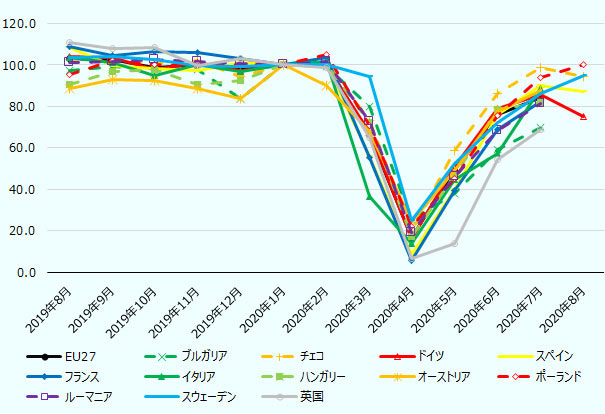 輸送機器。左から順に、2019年8月 2019年9月 2019年10月 2019年11月 2019年12月 2020年1月 2020年2月 2020年3月 2020年4月 2020年5月 2020年6月 2020年7月 2020年8月。EU27 102.9 102.4 98.7 100.2 97.6 100.0 100.4 66.4 16.8 49.7 76.0 84.5 データなし。ブルガリア 97.3 99.0 98.4 97.8 83.7 100.0 99.2 79.9 25.6 37.8 59.4 69.9 データなし。チェコ 102.7 104.0 100.9 101.9 94.4 100.0 101.3 73.0 19.6 58.9 86.1 98.9 94.5。 ドイツ 103.9 103.4 97.8 101.0 97.3 100.0 99.9 67.6 16.1 51.1 78.8 85.8 75.1。 スペイン 108.3 99.8 98.3 97.5 101.2 100.0 100.5 55.8 8.3 40.0 76.0 90.0 87.4。 フランス 109.0 104.7 106.4 106.1 102.9 100.0 103.7 55.5 5.5 39.5 68.7 82.3 データなし。イタリア 103.5 101.1 94.7 100.1 96.9 100.0 101.7 36.7 13.7 44.8 57.4 88.9 データなし。ハンガリー 90.6 96.6 97.9 90.5 92.3 100.0 100.2 72.2 17.0 46.6 78.3 81.9 データなし。オーストリア 88.4 92.8 92.6 88.8 83.7 100.0 90.3 67.9 24.5 49.3 77.6 87.7 データなし。ポーランド 95.5 102.4 100.2 99.5 100.0 100.0 105.0 70.6 21.9 45.2 75.7 93.8 100.2。 ルーマニア 101.1 101.7 102.8 101.6 100.5 100.0 101.8 72.6 19.3 46.3 68.5 81.4 データなし。スウェーデン 103.5 104.3 102.5 99.7 99.3 100.0 100.1 94.2 24.9 52.5 72.2 86.2 95.0。 英国 110.6 107.8 108.5 99.8 102.9 100.0 99.0 65.0 6.8 14.0 54.3 69.1 データなし。 