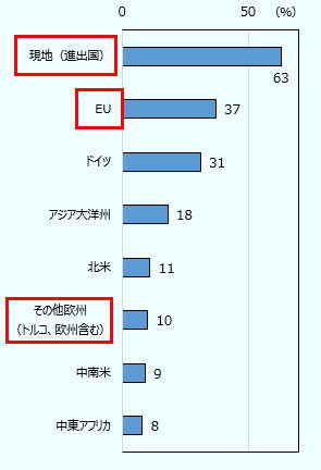 現地（進出国） 63、 EU 37、 ドイツ 31、 アジア大洋州 18 、北米 11、 その他欧州（トルコ、欧州含む） 10、 中南米 9、 中東アフリカ 8 