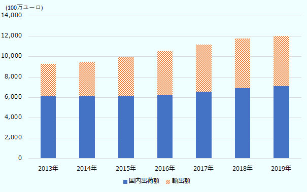 2013年の国内出荷額は 61億300万ユーロ。 輸出額は31億7600万ユーロ。 合計で92億7900万ユーロ。 2014年の国内出荷額は 61億1600万ユーロ。 輸出額は33億3300万ユーロ。 合計で94億4900万ユーロ。 2015年の国内出荷額は 61億6400万ユーロ。 輸出額は38億700万ユーロ。 合計で99億7100万ユーロ。 2016年の国内出荷額は 62億900万ユーロ。 輸出額は43億900万ユーロ。 合計で105億1800万ユーロ。 2017年の国内出荷額は 65億4400万ユーロ。 輸出額は46億1500万ユーロ。 合計で111億5900万ユーロ。 2018年の国内出荷額は 69億1400万ユーロ。 輸出額は48億7700万ユーロ。 合計で117億9100万ユーロ。 2019年の国内出荷額は 70億9000万ユーロ。 輸出額は49億1700万ユーロ。 合計で120億700万ユーロ。 