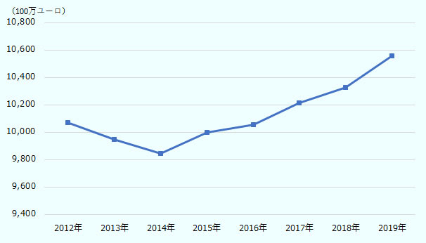 2012年 100億7100万ユーロ。 2013年 99億4700万ユーロ。 2014年 98億4600万ユーロ。 2015年 99億9900万ユーロ。 2016年 100億5700万ユーロ。 2017年 102億1800万ユーロ。 2018年 103億3100万ユーロ。 2019年 105億5800万ユーロ。 