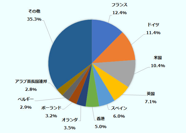 フランス 12.4%。 ドイツ 11.4%。 米国 10.4%。 英国 7.1%。 スペイン 6.0%。 香港 5.0%。 オランダ 3.5%。 ポーランド 3.2%。 ベルギー 2.9%。 アラブ首長国連邦 2.8%。 その他 35.3%。