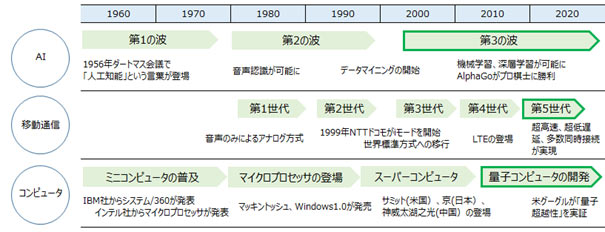 AIでは、1956年ダートマス会議で「人工知能」という言葉が登場し、その後第1の波が訪れ、第2の波で音声認識が可能になり、データマイニングが開始された。2000年頃からの第3の波では、機械学習、深層学習が可能になり、AlphaGoがプロ棋士に勝利した。 移動通信では、1960年に第一世代で音声のみによるアナログ様式だったものが、第2世代、3世代で世界標準方式へ移行。第4世だではLTEが誕生し、2019年ごろからは超高速、超低遅延、多数同時接続が実現される5Gの活用が始まった。 コンピュータでは、ミニコンピュータの普及が1960年代に始まり、マイクロプロセッサが登場した。1990年代からはスーパーコンピュータが登場し、近年は量子コンピュータの開発が行われている。 