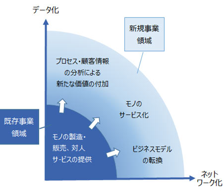 モノの製造・販売、対人サ-ビスの提供などをおこなう既存事業領域ではデータ化、ネットワーク化によるプロセス・顧客情報の分析による新たな価値の付加、モノのサービス化、ビジネスモデルの転換が行われており、新規事業領域が拡大している。 