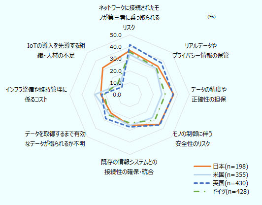 回答企業は日本198社、米国355社、英国430社、ドイツ428社。ネットワークに接続されたモノが第三者に乗っ取られるリスクの回答率は、日本36.9%、米国33.5%、英国41.9%、ドイツ35.5%。リアルデータやプライバシー情報の保管の回答率は、日本33.3%、米国31.3%、英国37.4%、ドイツ31.5%。データの精度や正確性の担保の回答率は、日本36.9%、米国26.8%、英国36.3%、ドイツ29.7%。モノの制御に伴う安全性のリスクの回答率は、日本35.4%、米国27.0%、英国35.6%、ドイツ31.8%。既存の情報システムとの接続性の確保・統合の回答率は、日本25.8%、米国25.6%、英国27.0%、ドイツ23.8%。データを取得するまで有効なデータが得られるか不明の回答率は、日本21.7%、米国23.9%、英国28.1%、ドイツ24.1%。インフラ整備や維持管理に係るコストの回答率は、日本24.2%、米国29.0%、英国23.5%、ドイツ21.3%。IoTの導入を先導する組織・人材の不足の回答率は、日本31.8%、米国12.1%、英国8.8%、ドイツ13.6%。IoTの導入のために何をすればよいのか不明の回答率は、日本5.6%、米国5.4%、英国5.3%、ドイツ5.1%。
