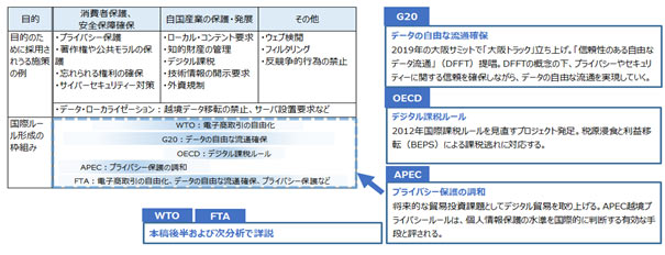 各国・地域で「消費者保護、安全保障確保」「自国産業の保護・発展」といった政策目的を達成するため、様々なデジタル関連の法規制が導入されている。例えば、消費者保護のためのサイバーセキュリティ対策、自国産業の保護のためのデジタル課税などがこれに該当する。この分野に関する国際共通規範が無い中、WTO、G20、OECD、APECといったフォーラムにおいて、関連ルールの策定に向けた取り組みが加速している。 