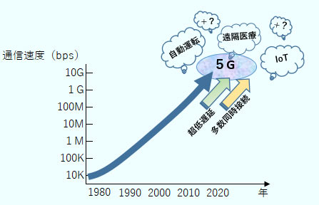 移動通信システムの通信速度は、1980年代の10ｋbpsから10年ごとに通信規格が更新されるたびに向上し、2020年代には10Gbpsとなる5Gがスタート。5Gの特徴は、高速・大容量通信に加えて、超低遅延、多数同時接続が実現されること。それにより、自動運転、遠隔医療、IoTなど様々なサービスが実現されるようになる。 