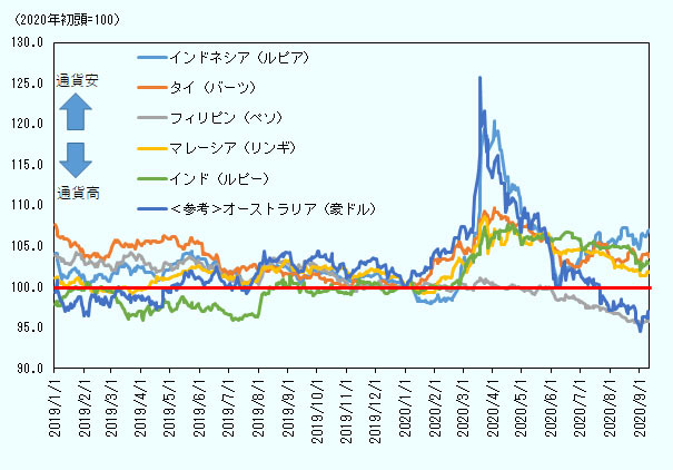 新型コロナウイルス前の2020年初頭を100としてアジア大洋州の主要国の為替レートの推移をみると、フィリピン（ペソ）、オーストラリア（豪ドル）以外の通貨は減価している状況にある。 