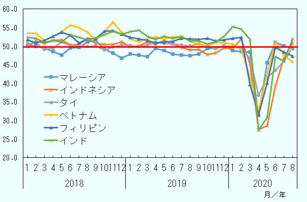 ASEANの新興・途上国、インドのPMI指数を示している。ASEAN主要国、インドは2020年4-5月にかけて大きく落ち込んだ後に回復（上昇）してきた。しかし、直近の改善ペースは緩やかになってきた。 