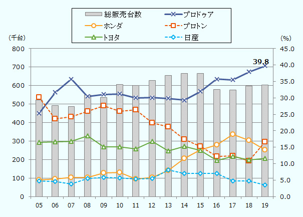 メーカー別に2019年の自動車販売台数をみると、シェア4割を占める第2国民車のプロドゥアが前年比5.8％増の24万341台と過去最高を記録。第1国民車のプロトンは54.7％増の10万183台で市場シェアの18.2％を占め、4位から2位に躍進した。ホンダ、日産は前年を下回った。 